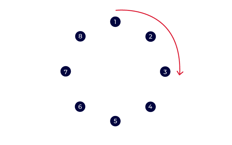 Restorative Circles - Types of Restorative Circles - Talking Circle - Sequential