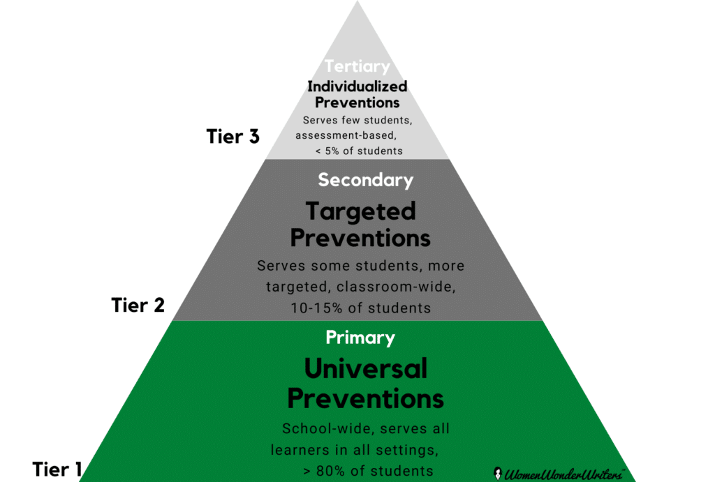 What is PBIS - PBIS Triangle - Women Wonder Writers